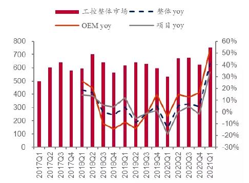 工控整体市场 工控整体市场